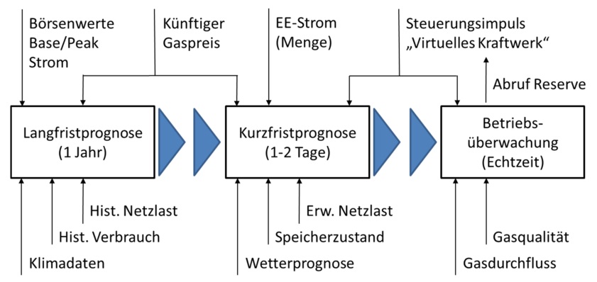 Steuerungsmodell Steuerungsmodell