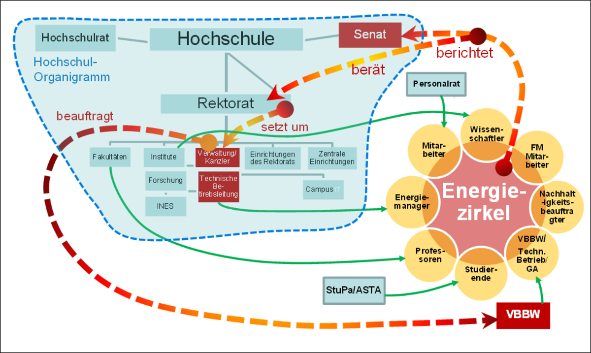 ENMA Energiezirkel im Organigramm der HSO