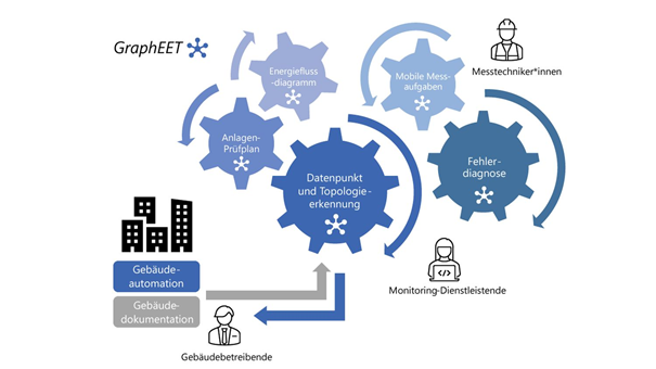 Strukturgrafik Projekt graphEET