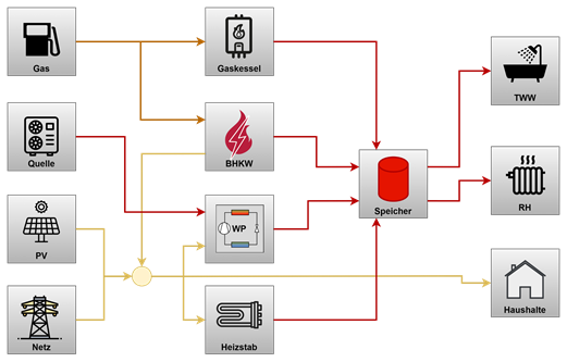 Energieflussbild Simulation von integrierten und smarten Energiezentralen